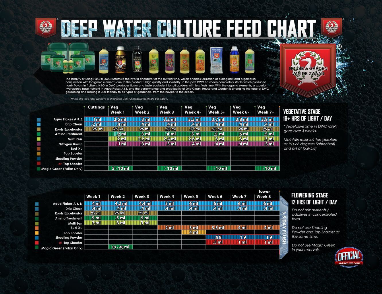 Feed Charts | Emporium Hydroponics